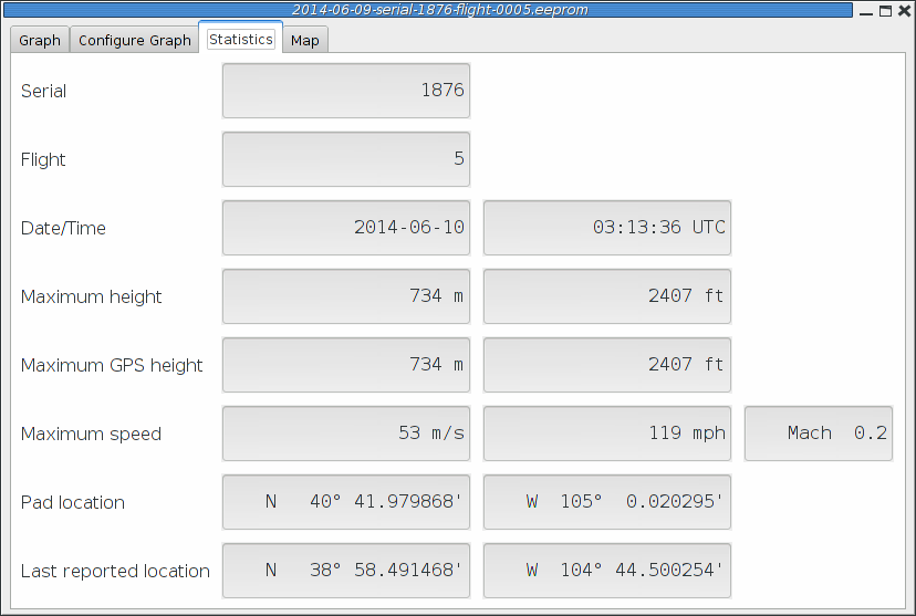 telegps graph stats